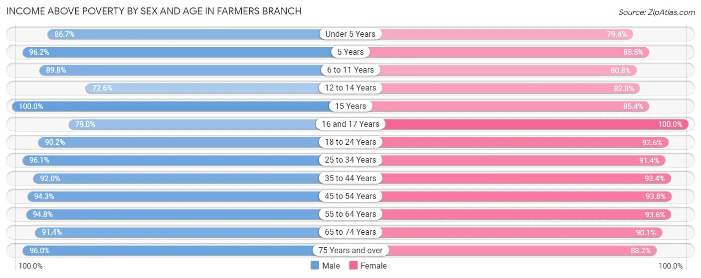 Income Above Poverty by Sex and Age in Farmers Branch