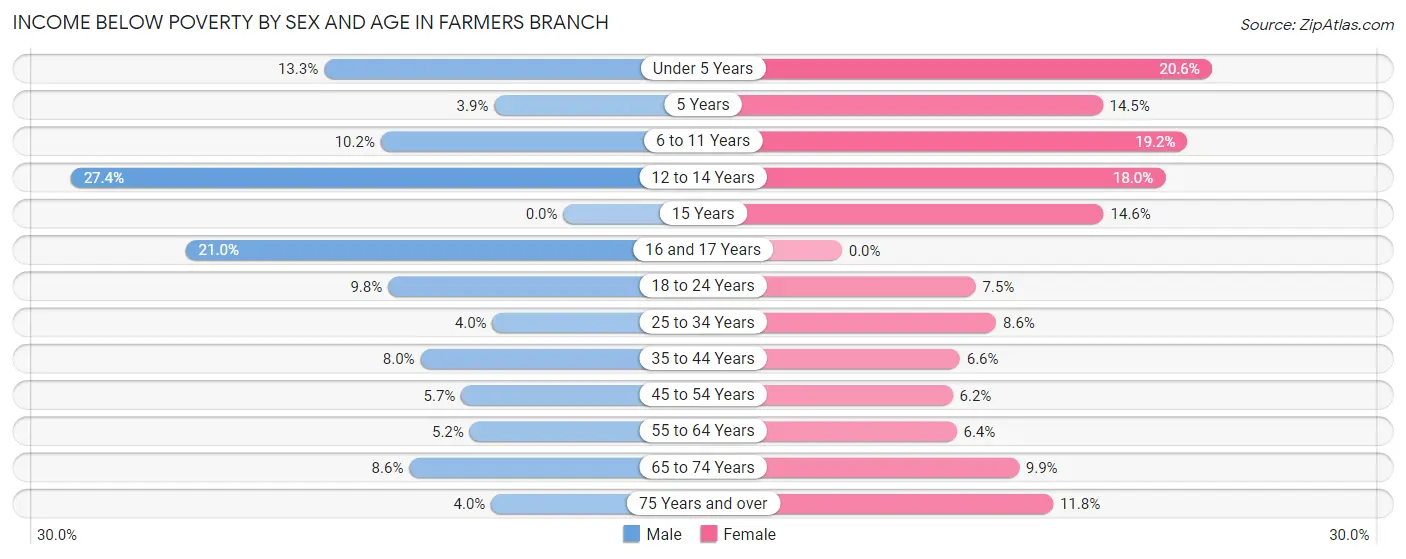 Income Below Poverty by Sex and Age in Farmers Branch
