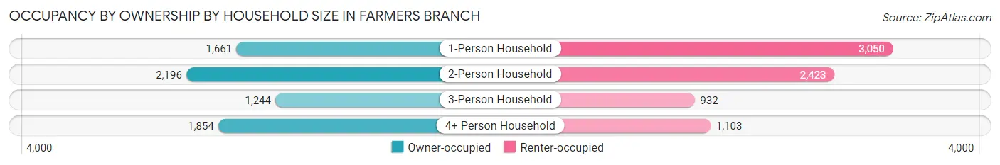 Occupancy by Ownership by Household Size in Farmers Branch
