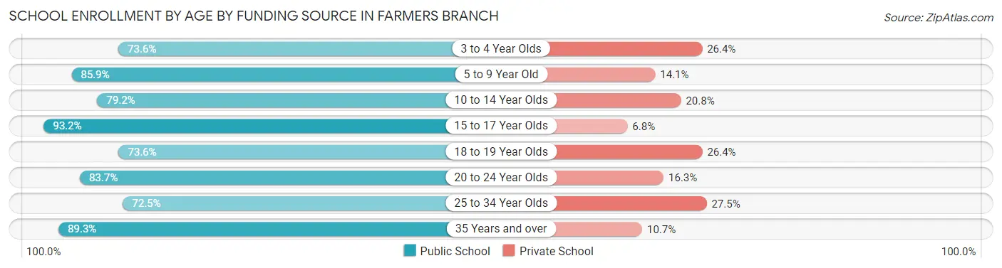 School Enrollment by Age by Funding Source in Farmers Branch