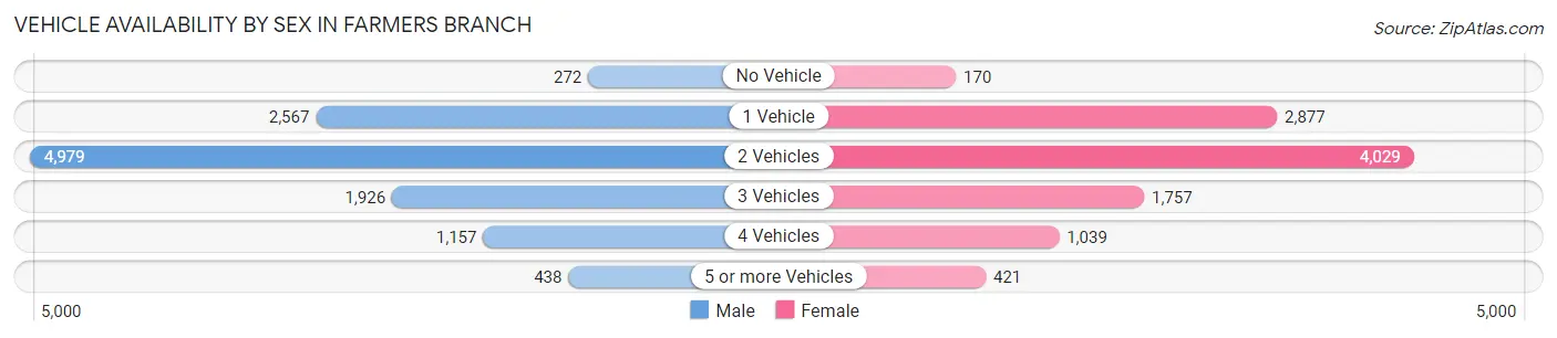 Vehicle Availability by Sex in Farmers Branch