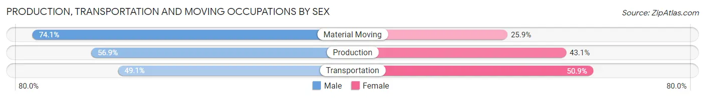 Production, Transportation and Moving Occupations by Sex in Fate