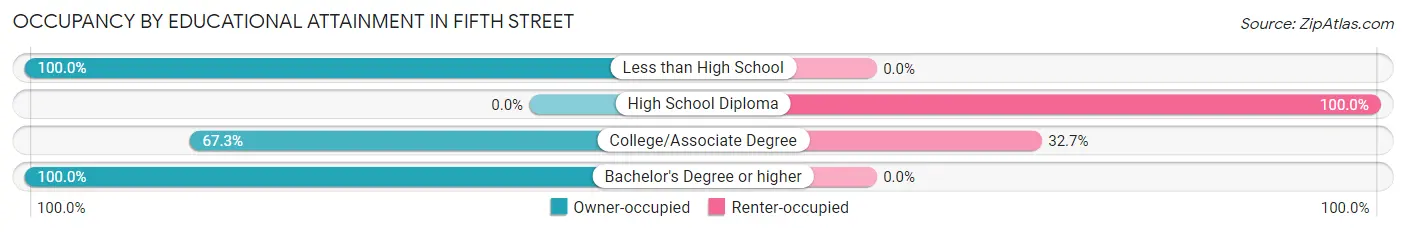 Occupancy by Educational Attainment in Fifth Street