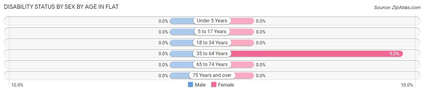 Disability Status by Sex by Age in Flat