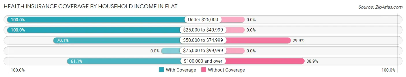 Health Insurance Coverage by Household Income in Flat