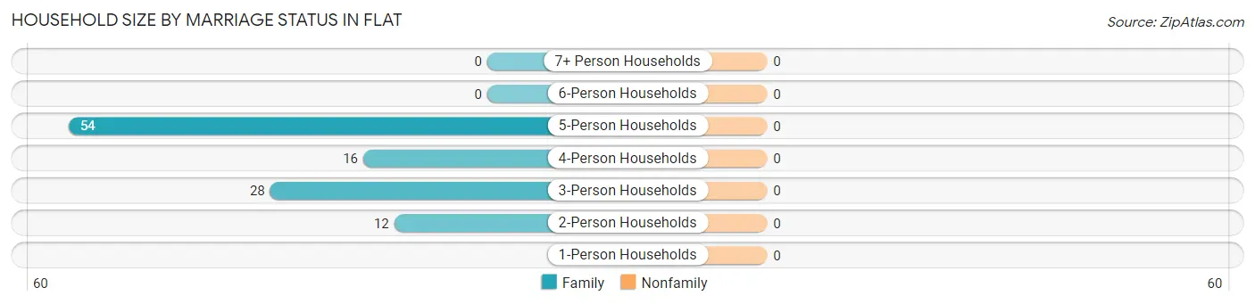 Household Size by Marriage Status in Flat
