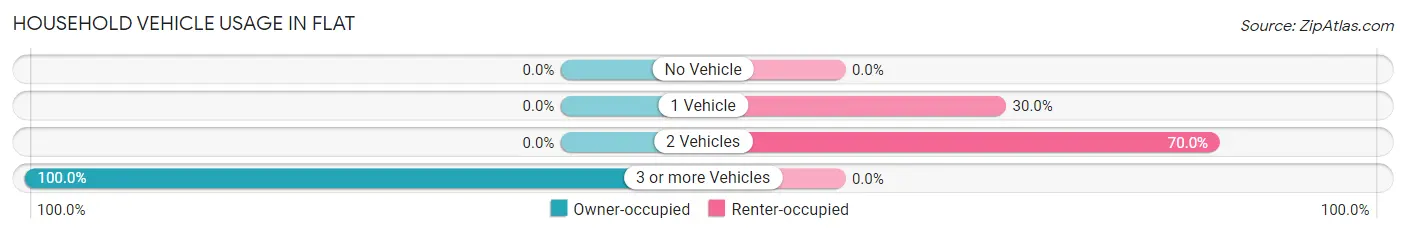 Household Vehicle Usage in Flat
