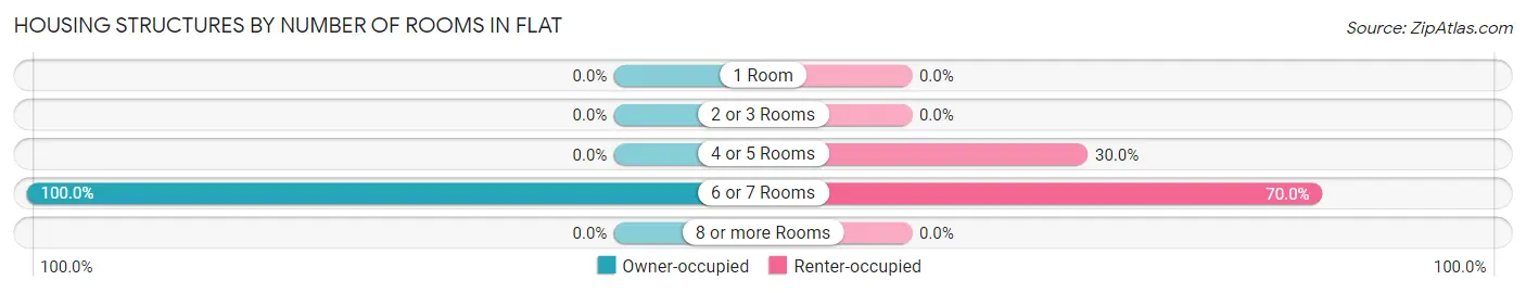 Housing Structures by Number of Rooms in Flat