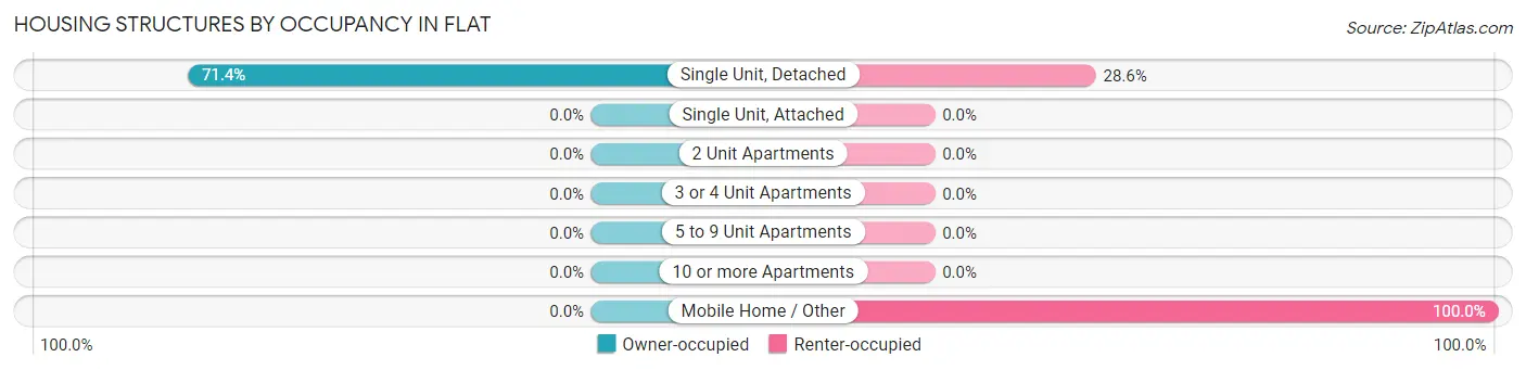Housing Structures by Occupancy in Flat