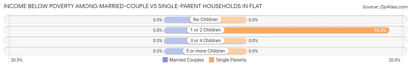 Income Below Poverty Among Married-Couple vs Single-Parent Households in Flat
