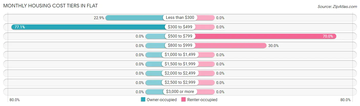Monthly Housing Cost Tiers in Flat