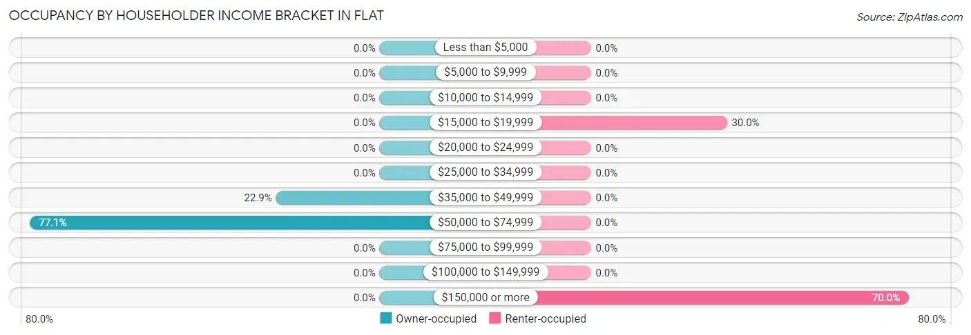 Occupancy by Householder Income Bracket in Flat