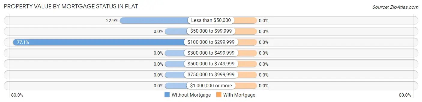 Property Value by Mortgage Status in Flat