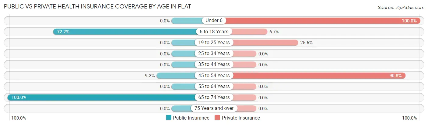 Public vs Private Health Insurance Coverage by Age in Flat
