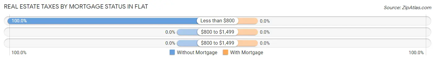 Real Estate Taxes by Mortgage Status in Flat