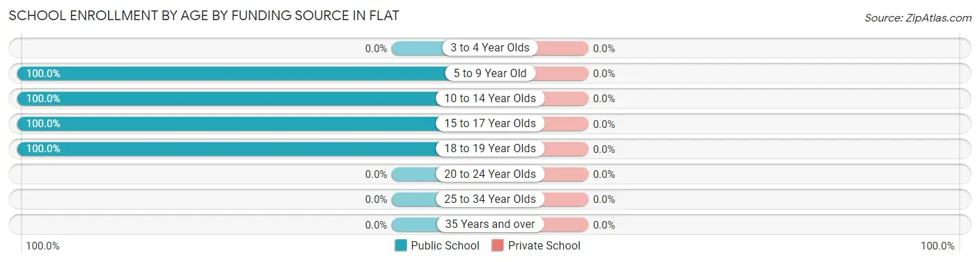 School Enrollment by Age by Funding Source in Flat