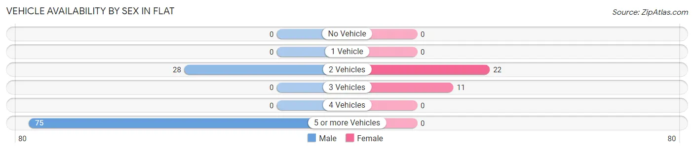 Vehicle Availability by Sex in Flat