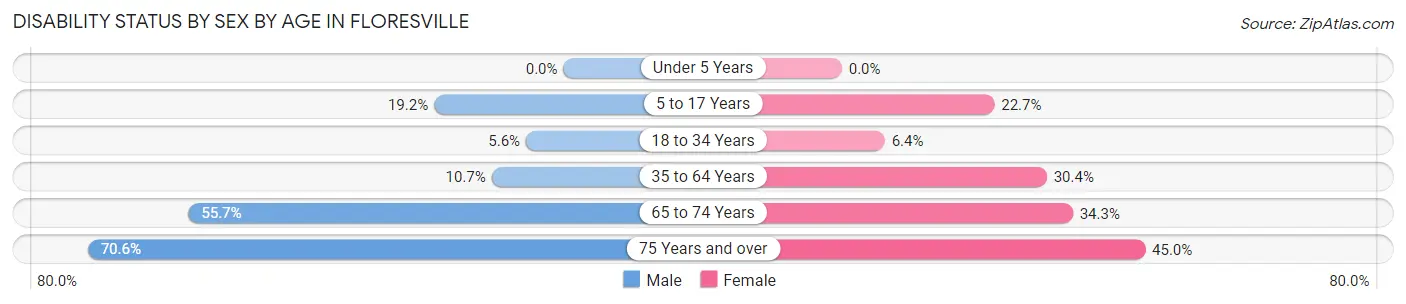 Disability Status by Sex by Age in Floresville
