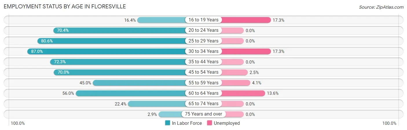 Employment Status by Age in Floresville