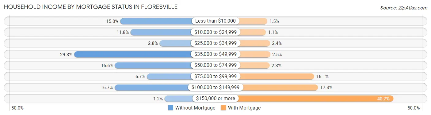 Household Income by Mortgage Status in Floresville