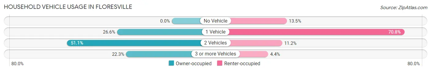 Household Vehicle Usage in Floresville