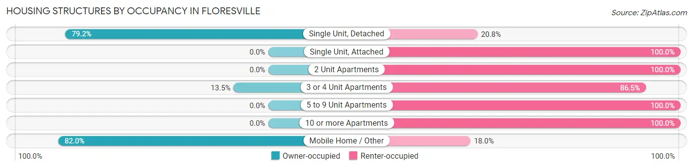 Housing Structures by Occupancy in Floresville