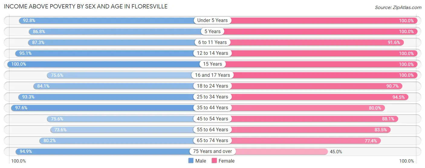 Income Above Poverty by Sex and Age in Floresville