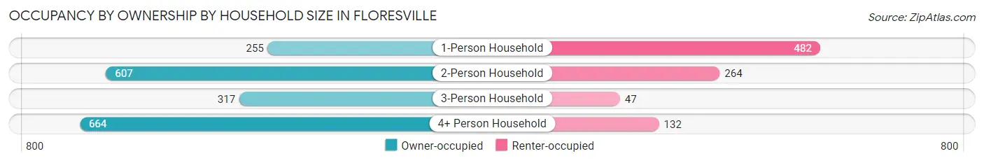 Occupancy by Ownership by Household Size in Floresville