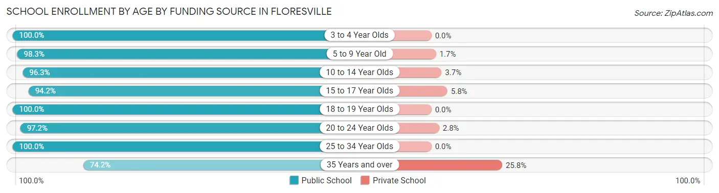 School Enrollment by Age by Funding Source in Floresville