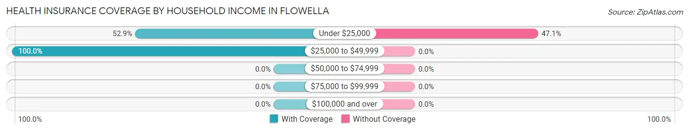 Health Insurance Coverage by Household Income in Flowella