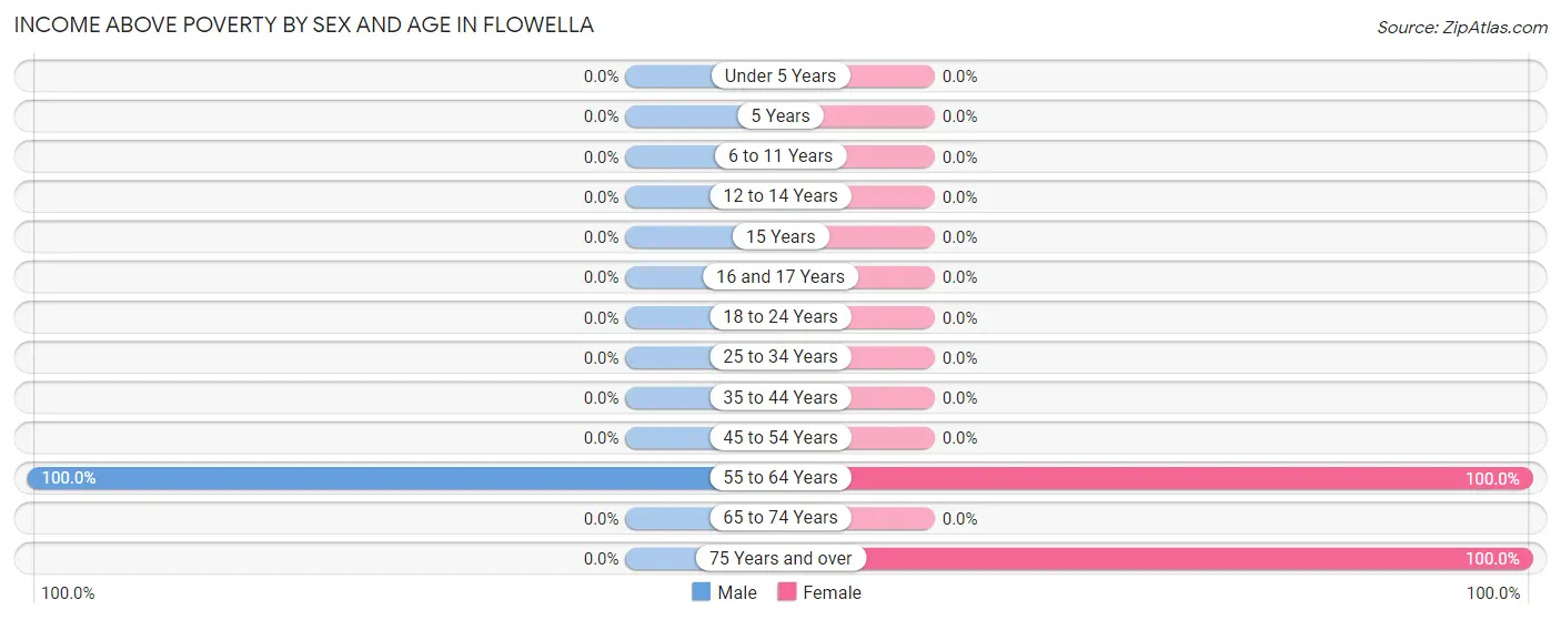Income Above Poverty by Sex and Age in Flowella