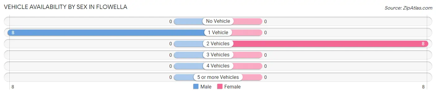 Vehicle Availability by Sex in Flowella