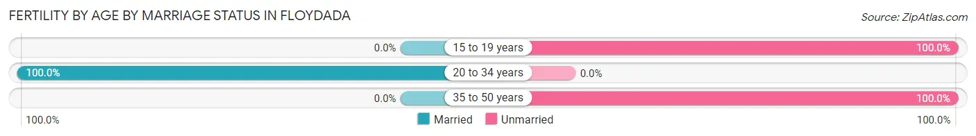 Female Fertility by Age by Marriage Status in Floydada