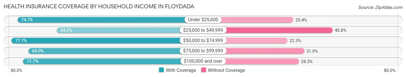 Health Insurance Coverage by Household Income in Floydada