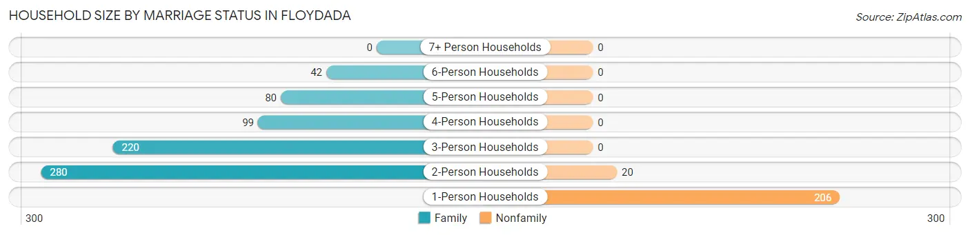 Household Size by Marriage Status in Floydada