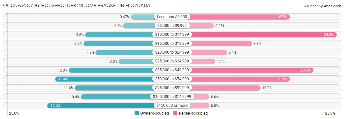 Occupancy by Householder Income Bracket in Floydada