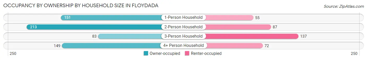 Occupancy by Ownership by Household Size in Floydada