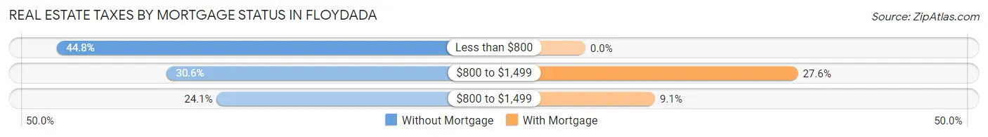 Real Estate Taxes by Mortgage Status in Floydada