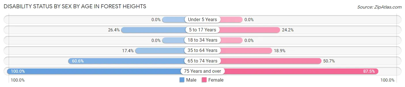 Disability Status by Sex by Age in Forest Heights