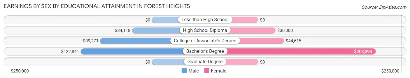 Earnings by Sex by Educational Attainment in Forest Heights