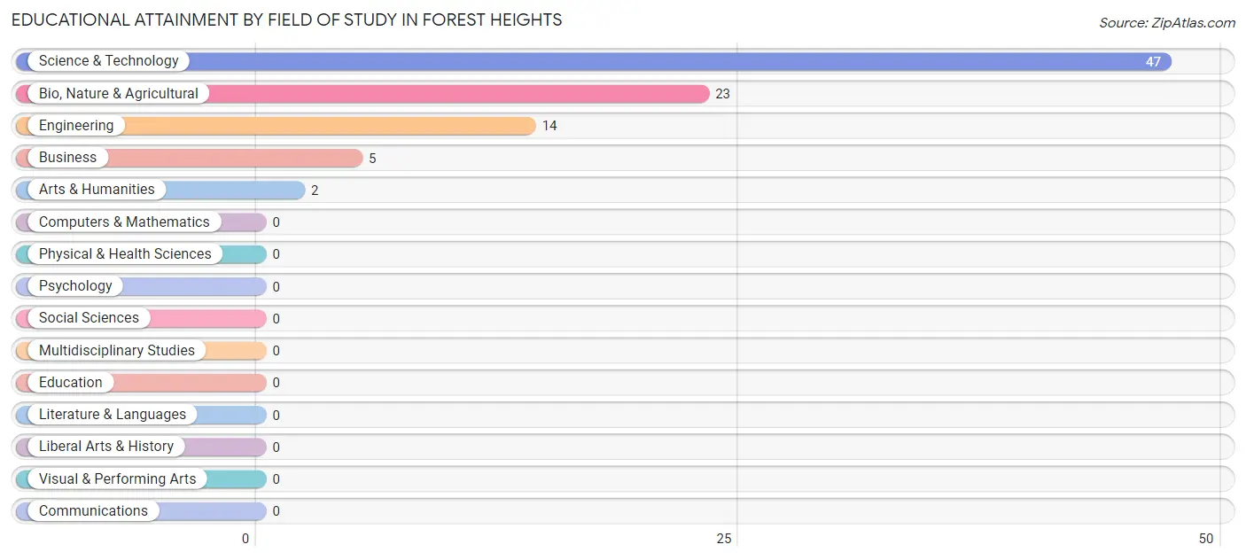 Educational Attainment by Field of Study in Forest Heights