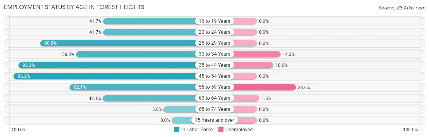 Employment Status by Age in Forest Heights