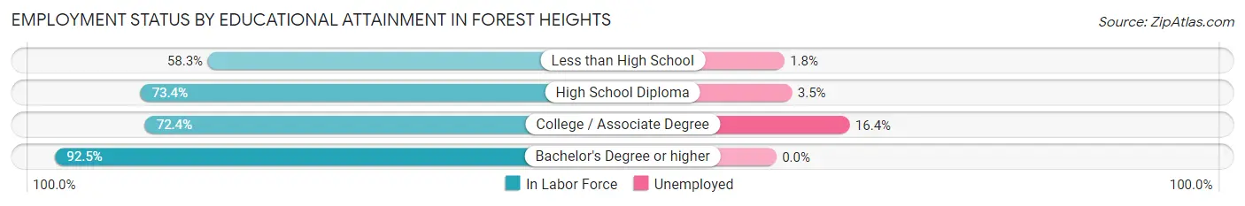 Employment Status by Educational Attainment in Forest Heights