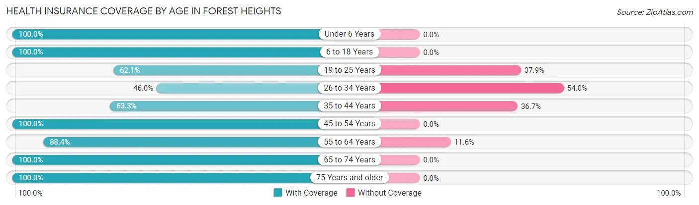 Health Insurance Coverage by Age in Forest Heights