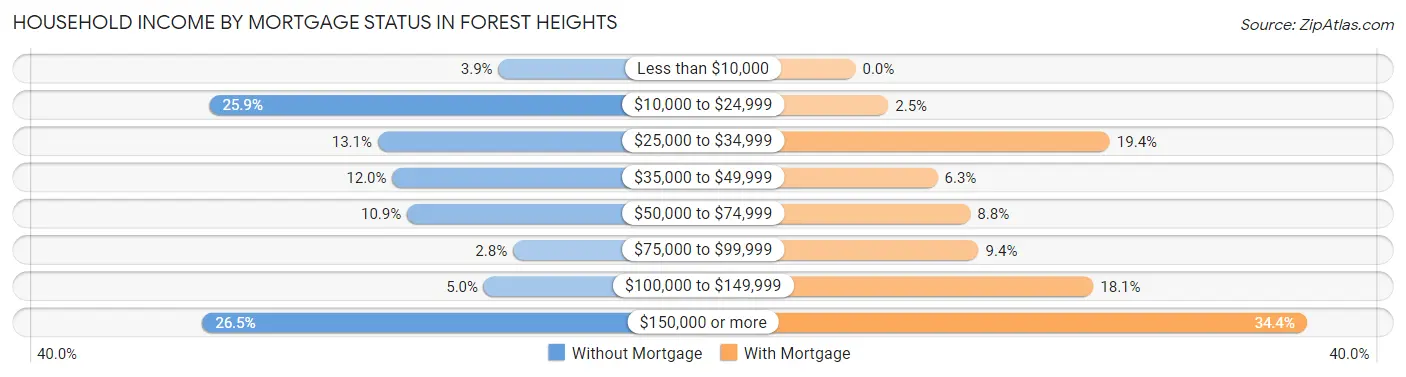 Household Income by Mortgage Status in Forest Heights