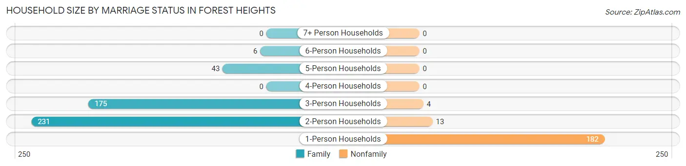 Household Size by Marriage Status in Forest Heights