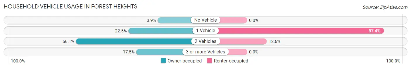 Household Vehicle Usage in Forest Heights