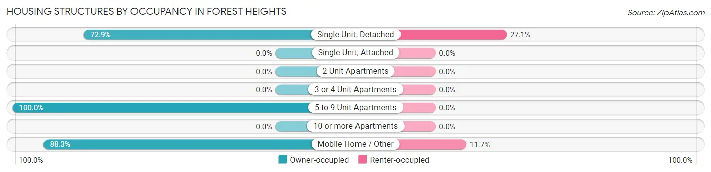 Housing Structures by Occupancy in Forest Heights