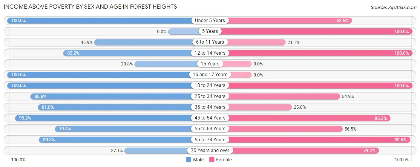 Income Above Poverty by Sex and Age in Forest Heights