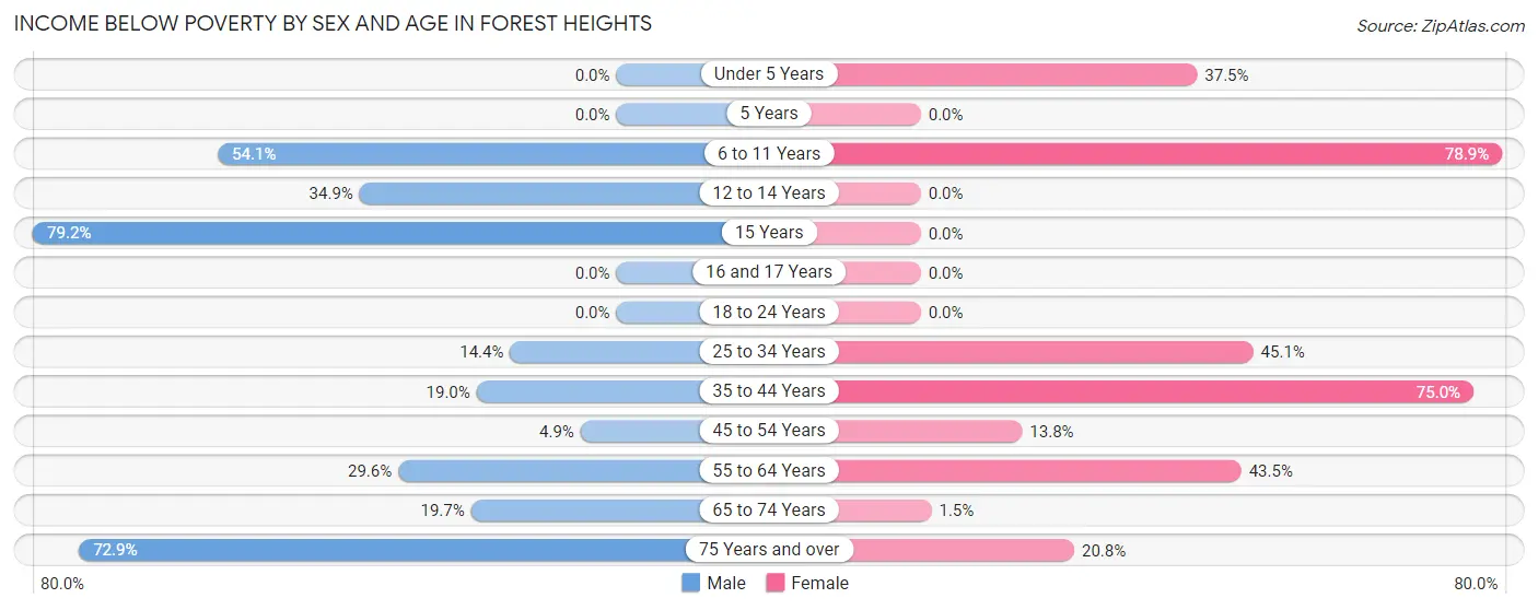 Income Below Poverty by Sex and Age in Forest Heights